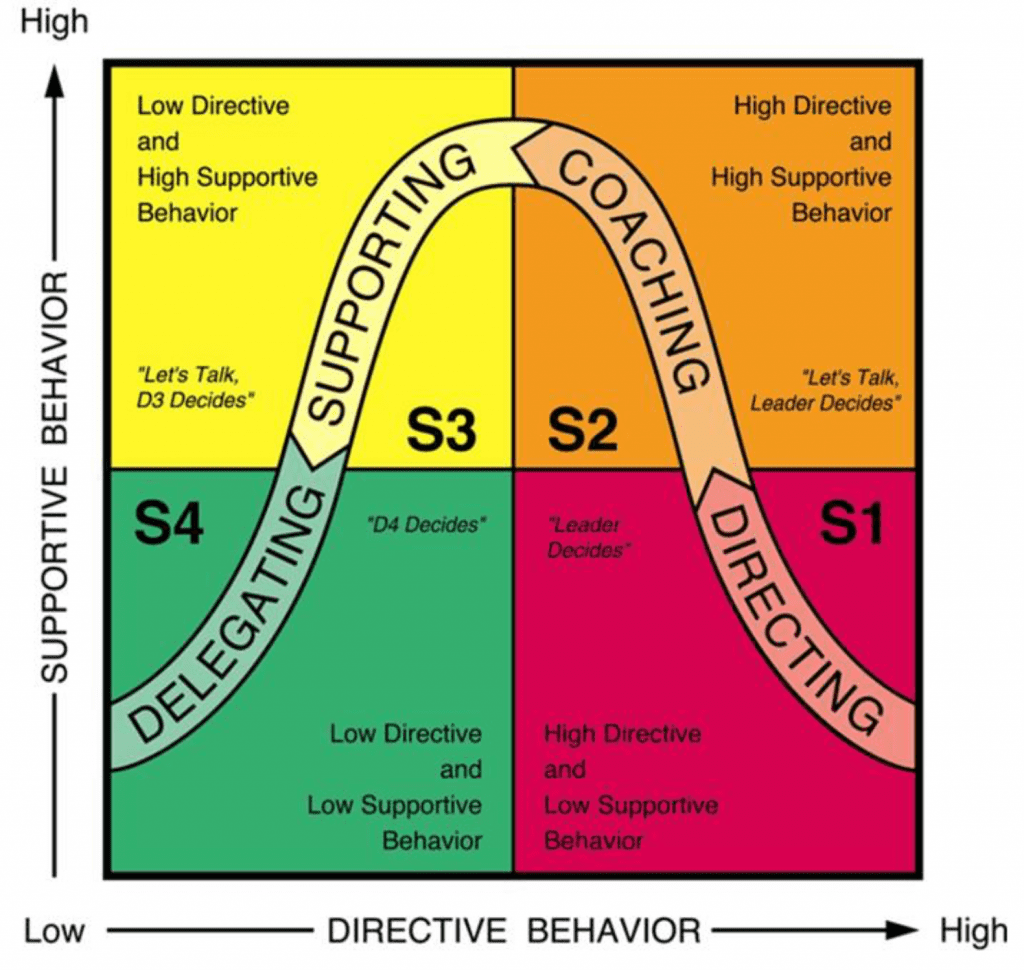 Situational Leadership Chart