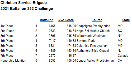 252_Final_Scores_2021